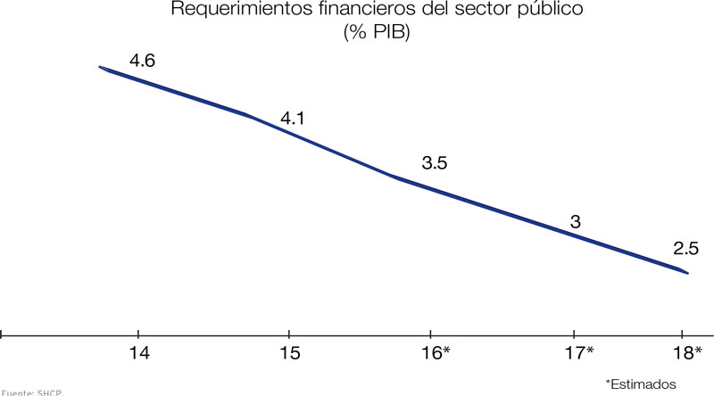 Requirimientos financieros del sector público