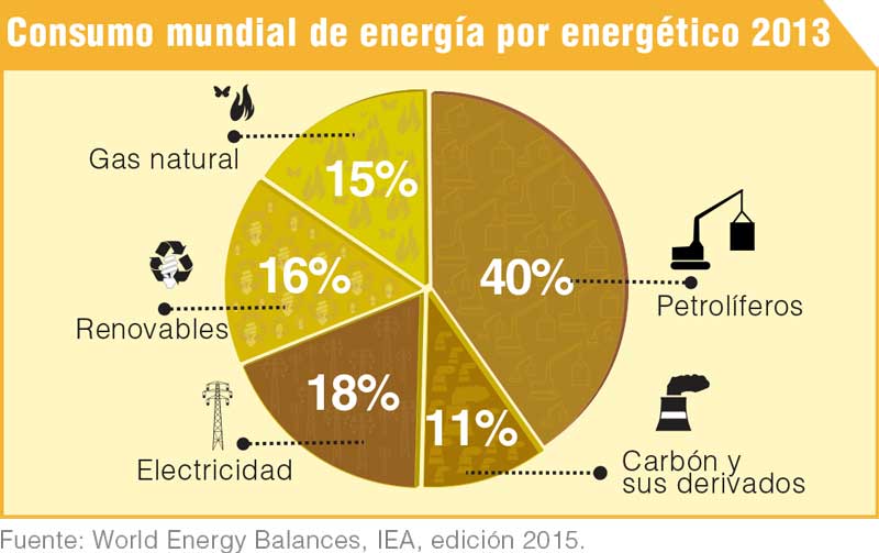 Consumo de energía