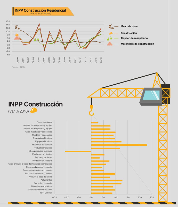 Inflación en construcción hasta 4 veces superior a la general, Real Estate