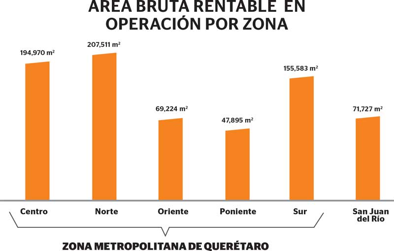 Real Estate,Real Estate Market &amp; Lifestyle,Real Estate México,La 5ta mayor oferta de retail,¿Por qué invertir en Querétaro?, 