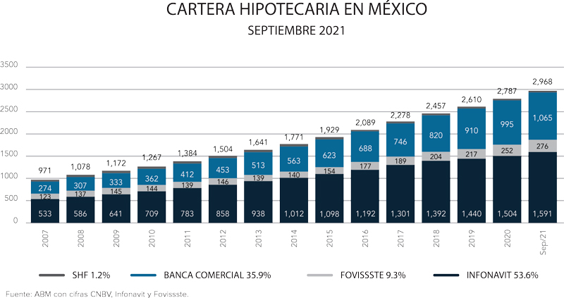 Real Estate,Real Estate Market &amp;amp; Lifestyle,Real Estate México,Retos y perspectivas 2022,Balance positivo del mercado hipotecario en 2021,Enrique Margain, 