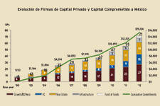 Crece el capital privado en México - AMEXCAP