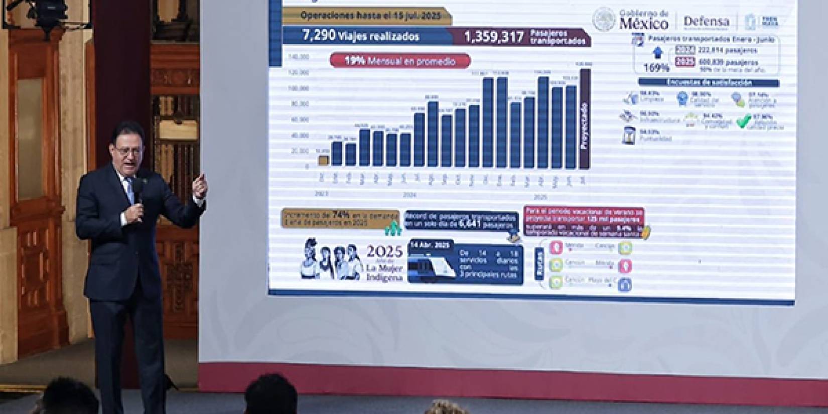 El Tren Maya impulsa la economía del sureste y rompe récord de pasajeros