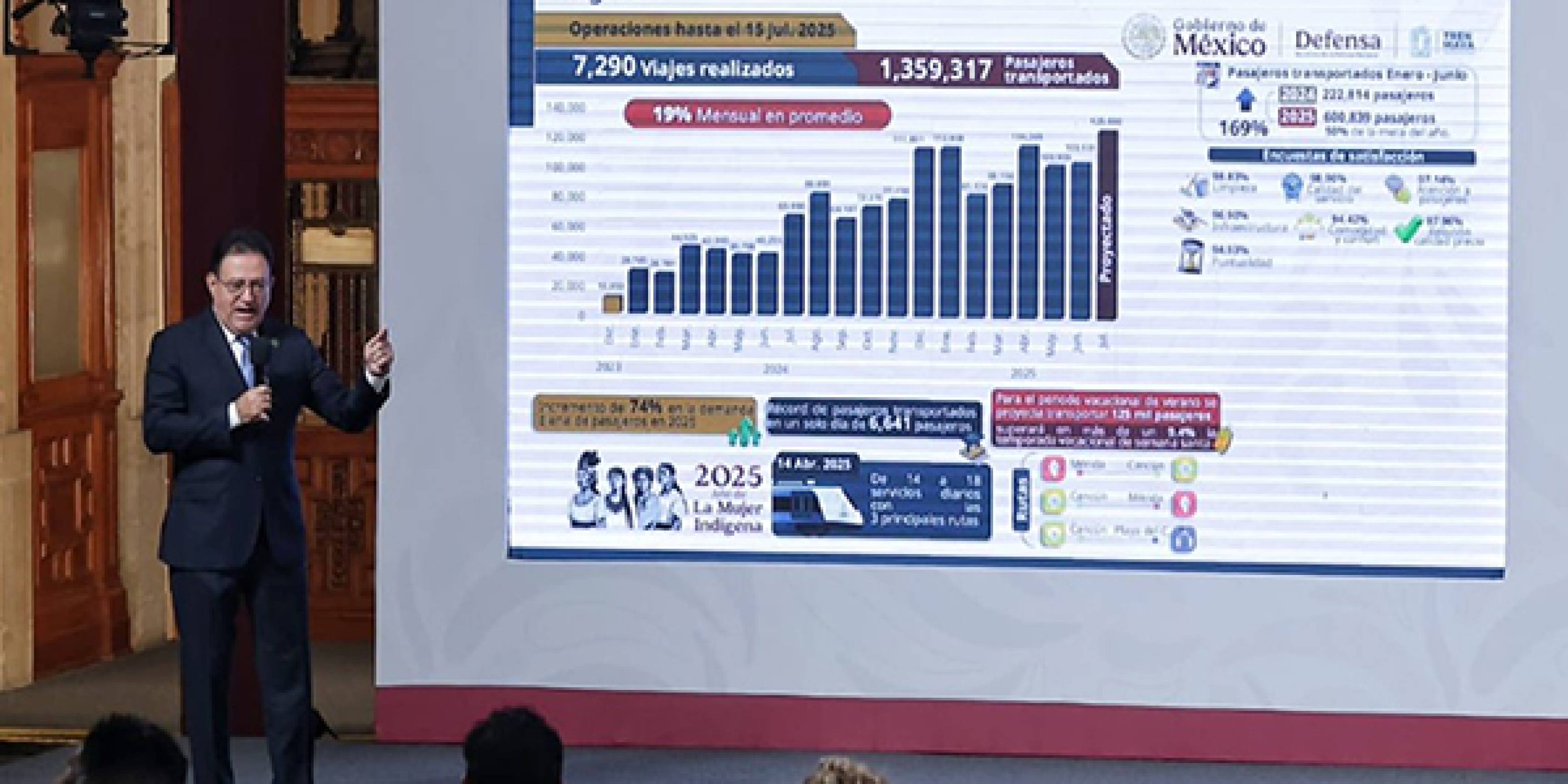 El Tren Maya impulsa la economía del sureste y rompe récord de pasajeros