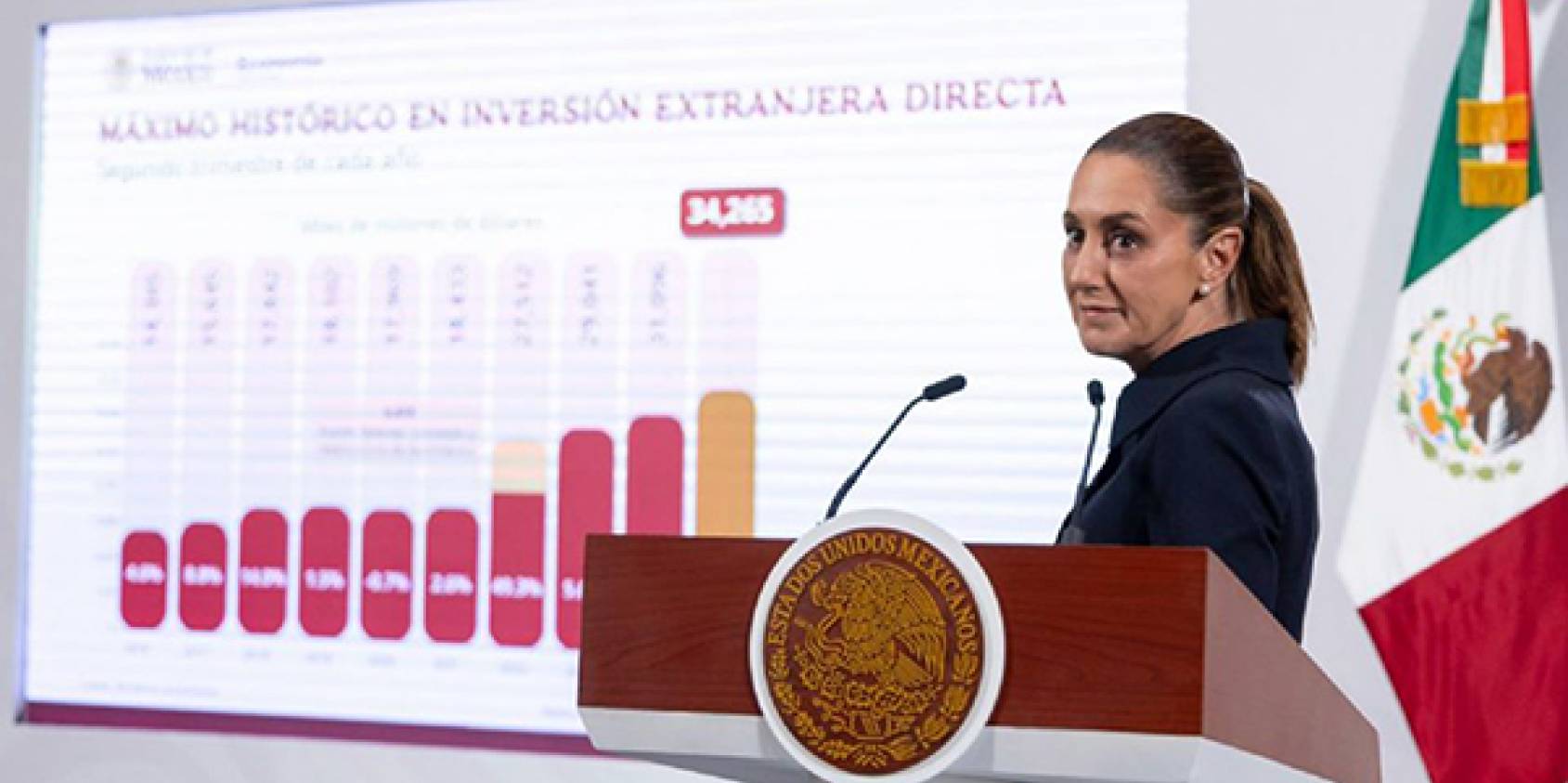 IED en México marca récord histórico en el segundo trimestre de 2025