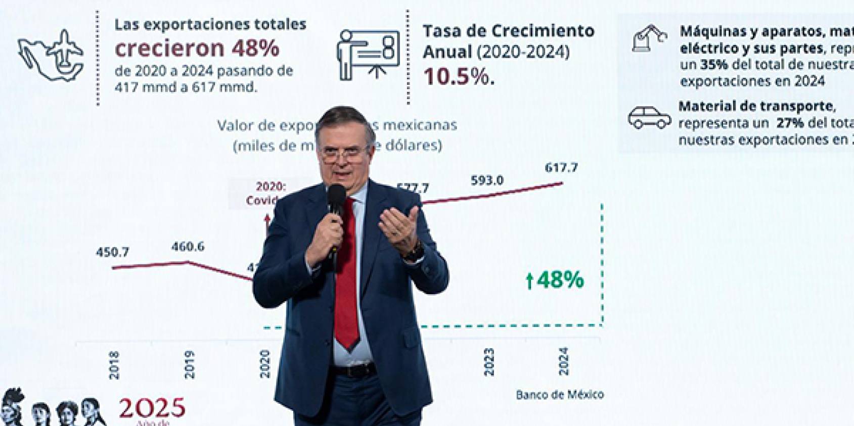 Confianza global impulsa IED; cerca de 41,000 mdd de enero a septiembre