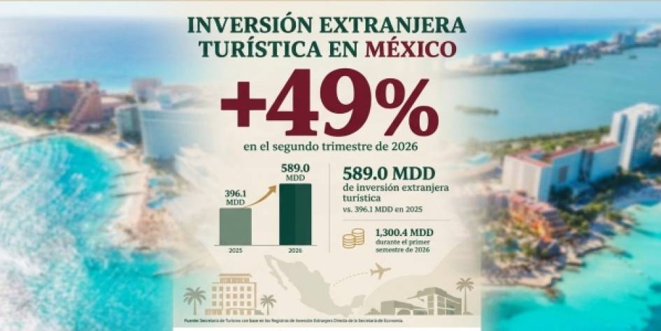 Inversión extranjera turística en México crece 49% en segundo trimestre